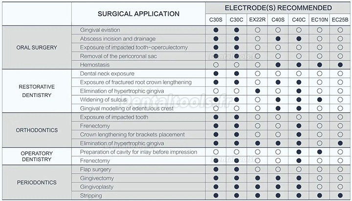Westcode ES-20 Unité d'électrochirurgie dentaire système d'électrochirurgie pour dentiste